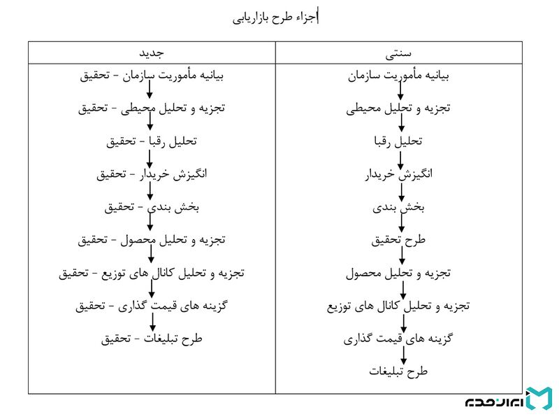 File:اجزای طرح بازاریابی.jpg