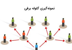 نمونه گیری غیر تصادفی