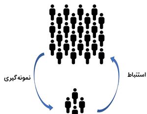 نمونه گیری در تحقیقات بازاریابی