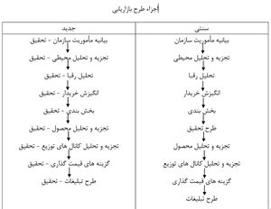 اجزای طرح بازاریابی